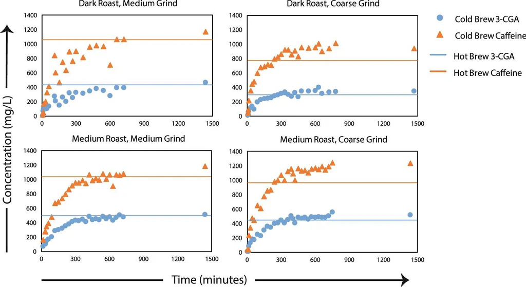 caffeinegraphs Caffeine graph of concentration and time - cold brew vs hot brew