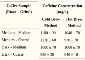caffeinetable_large Coffee Roast and Grind with Hot Brew and Cold Brew Coffee methods and the associated caffeine concentrations
